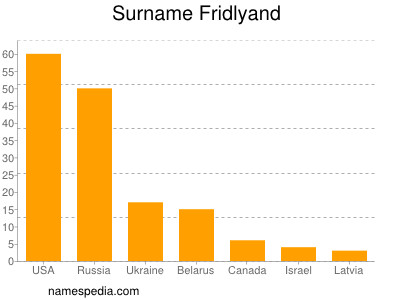 Familiennamen Fridlyand