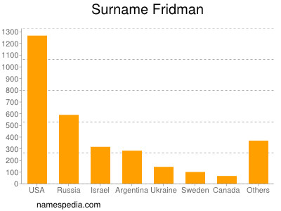 Familiennamen Fridman