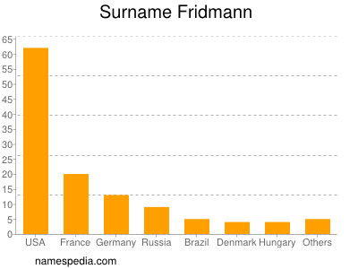 Familiennamen Fridmann