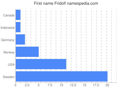 Vornamen Fridolf