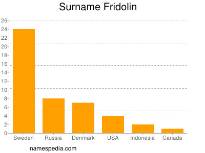 Familiennamen Fridolin