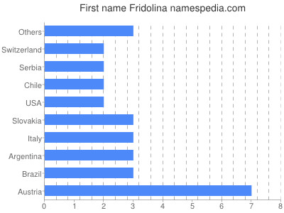 Vornamen Fridolina