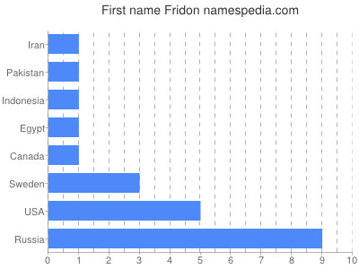 Vornamen Fridon