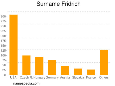 nom Fridrich