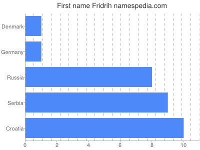 Vornamen Fridrih