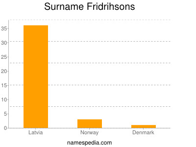 Familiennamen Fridrihsons