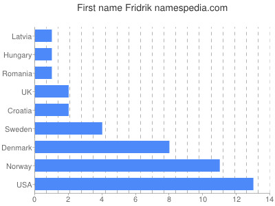 Vornamen Fridrik