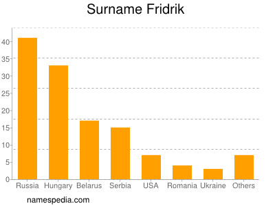 Familiennamen Fridrik