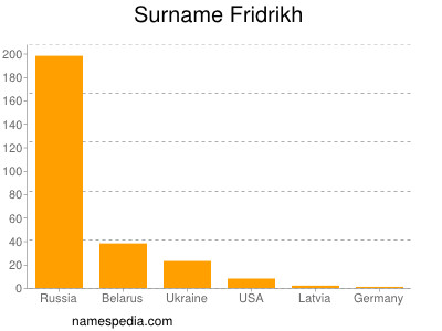 Familiennamen Fridrikh