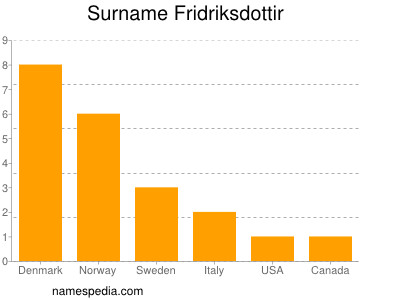 Familiennamen Fridriksdottir