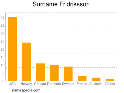 Familiennamen Fridriksson