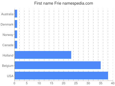 Given name Frie