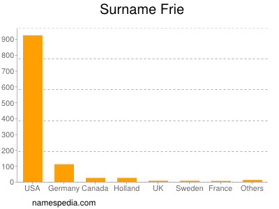 Familiennamen Frie