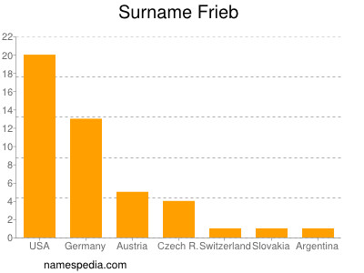 Familiennamen Frieb