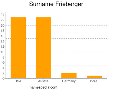 Familiennamen Frieberger