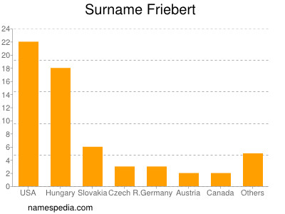 Familiennamen Friebert