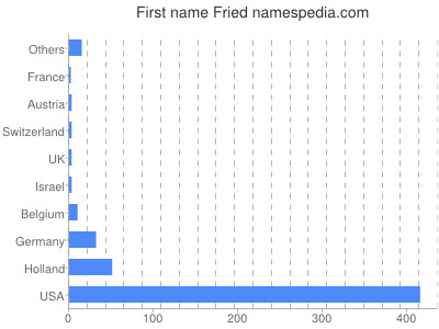prenom Fried