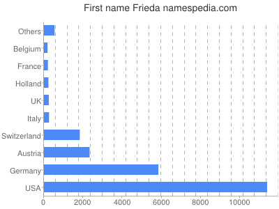 Vornamen Frieda