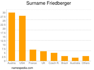 Familiennamen Friedberger