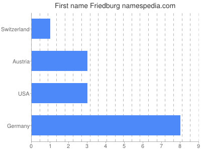 Vornamen Friedburg