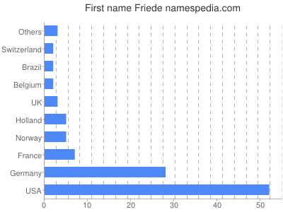 Given name Friede