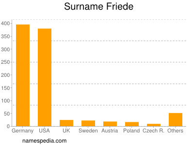 Surname Friede