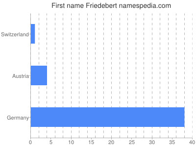 Vornamen Friedebert