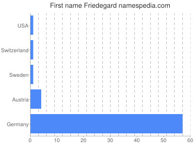 prenom Friedegard