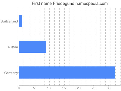 Given name Friedegund