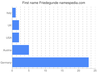 Vornamen Friedegunde