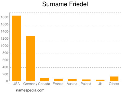 Familiennamen Friedel