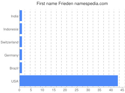 Vornamen Frieden