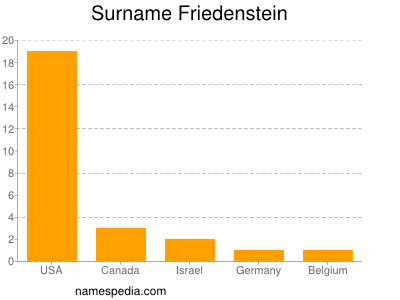 Familiennamen Friedenstein