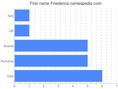 Vornamen Friederica