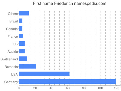 Vornamen Friederich