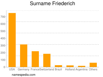 Familiennamen Friederich