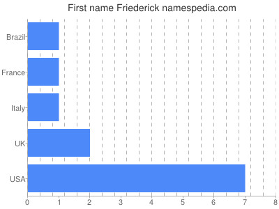Vornamen Friederick