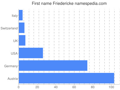 Given name Friedericke