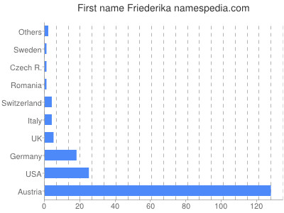 Vornamen Friederika