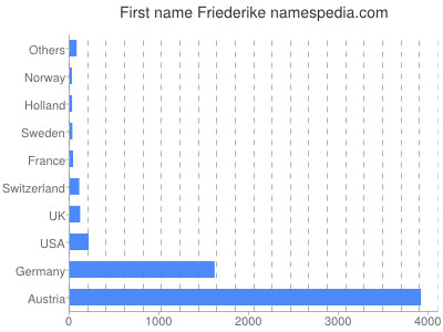 Given name Friederike