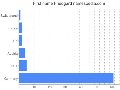 Vornamen Friedgard