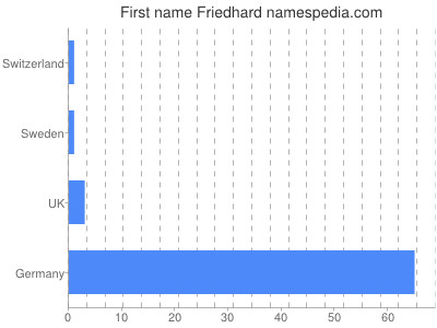 Vornamen Friedhard