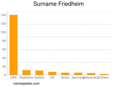 Familiennamen Friedheim
