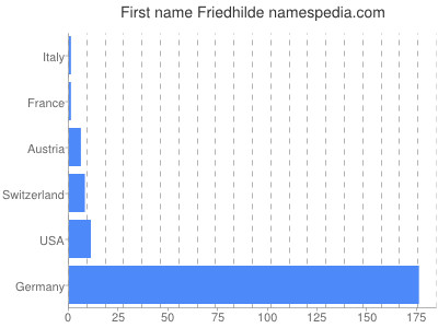 Vornamen Friedhilde