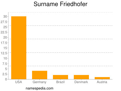 Familiennamen Friedhofer