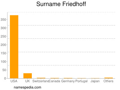 Surname Friedhoff