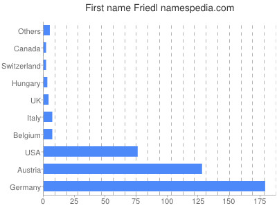 Vornamen Friedl