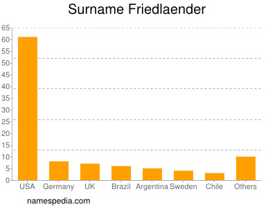 Familiennamen Friedlaender