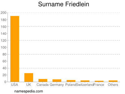 Familiennamen Friedlein