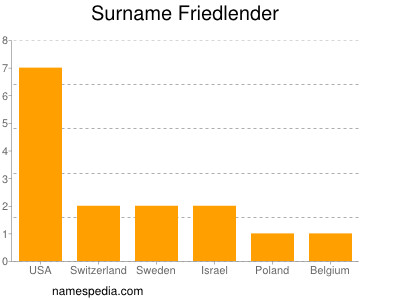 Familiennamen Friedlender